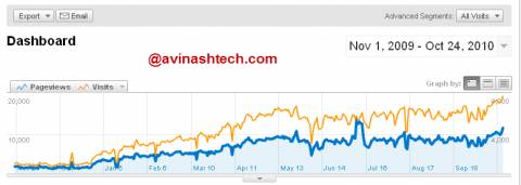 Avinashtech 1 Year Growth, Traffic and Revenue