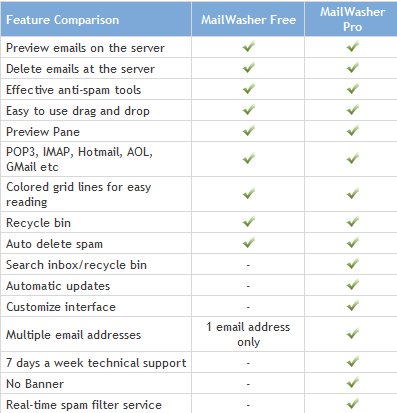 Mailwasher Pro Features