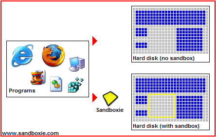Sandboxie working How Sandbox works