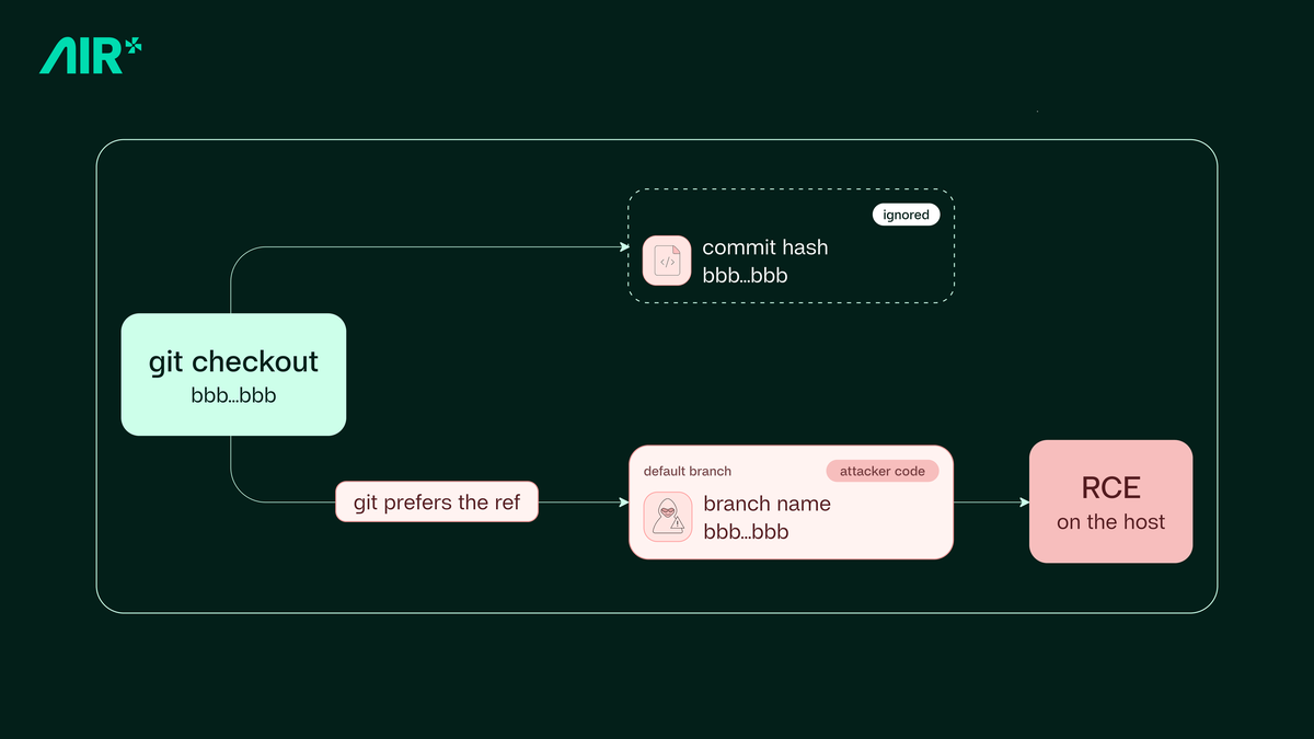 Diagram showing how Plugin4Shell bypasses SHA pinning to swap a trusted plugin commit for malicious code