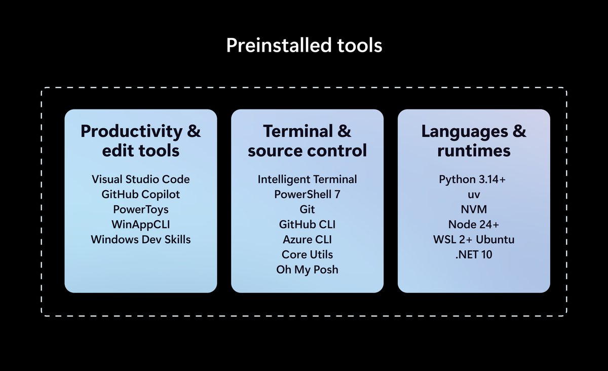 Chart listing the developer tools preinstalled on Windows 11 Project Zenith devices, grouped into productivity, terminal and runtimes